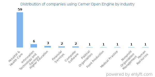 Companies using Cerner Open Engine - Distribution by industry