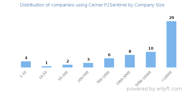 Companies using Cerner P2Sentinel, by size (number of employees)