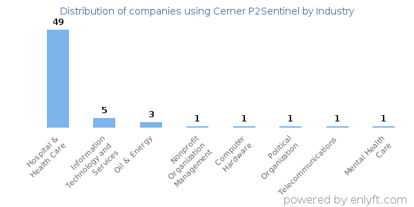 Companies using Cerner P2Sentinel - Distribution by industry