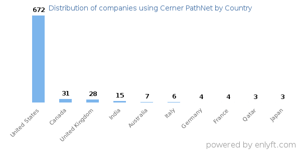 Cerner PathNet customers by country