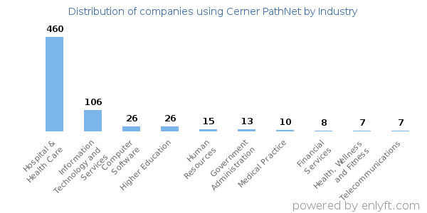 Companies using Cerner PathNet - Distribution by industry