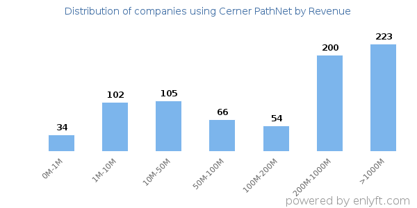 Cerner PathNet clients - distribution by company revenue