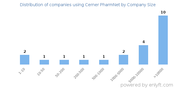 Companies using Cerner PharmNet, by size (number of employees)
