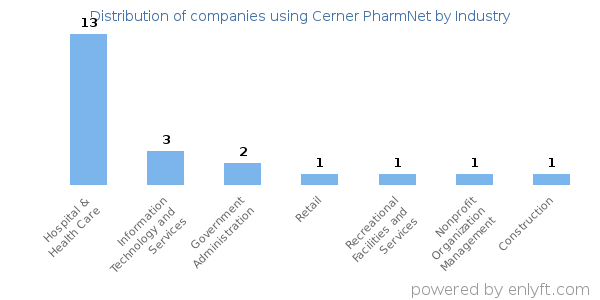 Companies using Cerner PharmNet - Distribution by industry
