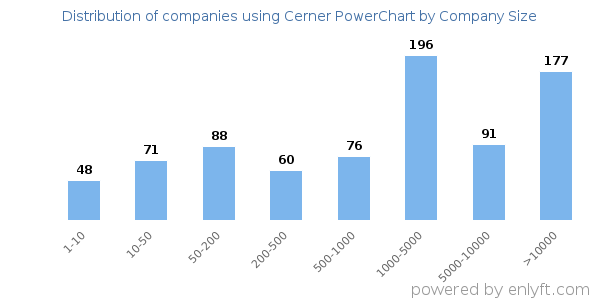 Companies using Cerner PowerChart, by size (number of employees)