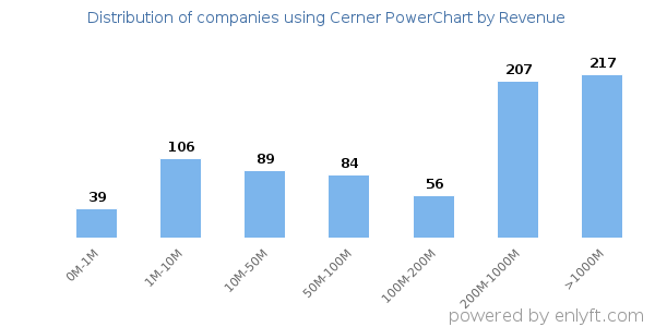 Cerner PowerChart clients - distribution by company revenue