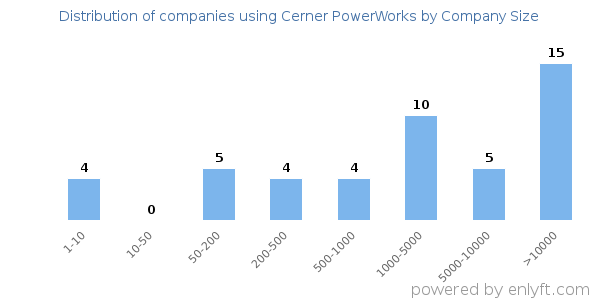 Companies using Cerner PowerWorks, by size (number of employees)