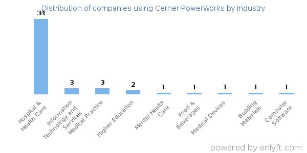 Companies using Cerner PowerWorks - Distribution by industry