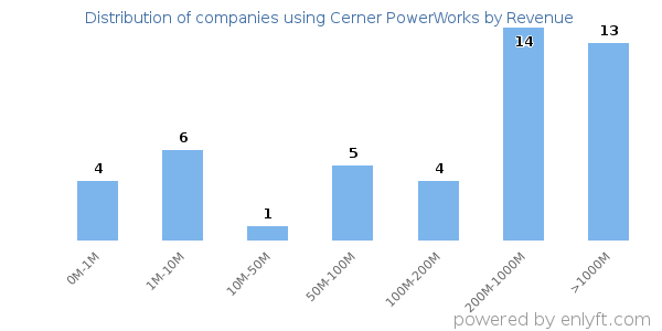 Cerner PowerWorks clients - distribution by company revenue