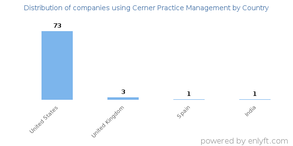 Cerner Practice Management customers by country