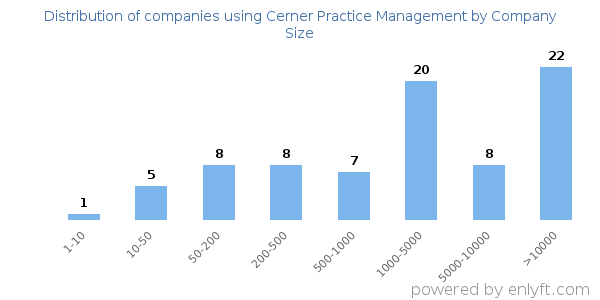 Companies using Cerner Practice Management, by size (number of employees)