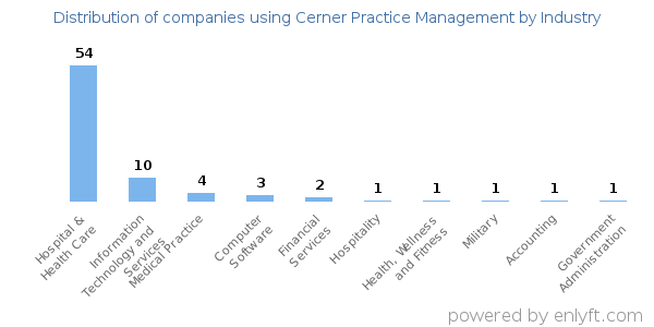 Companies using Cerner Practice Management - Distribution by industry