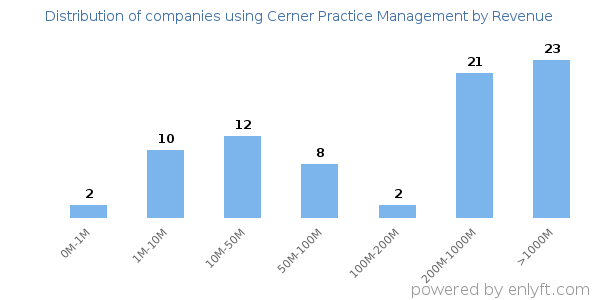 Cerner Practice Management clients - distribution by company revenue
