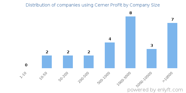 Companies using Cerner ProFit, by size (number of employees)