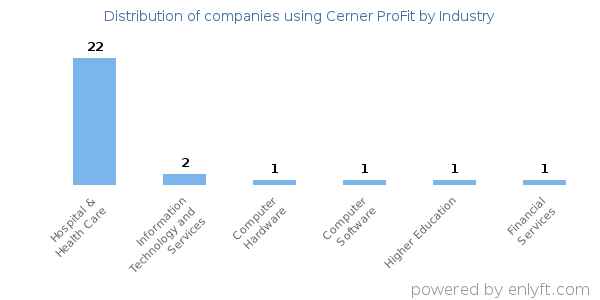 Companies using Cerner ProFit - Distribution by industry