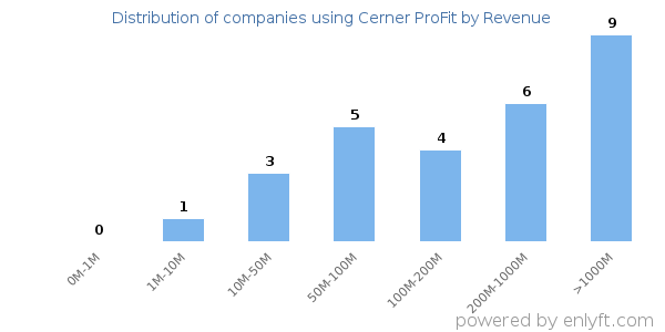 Cerner ProFit clients - distribution by company revenue