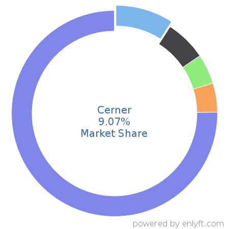 Cerner market share in Healthcare is about 9.14%