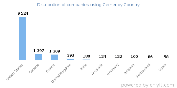 Cerner customers by country