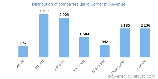 Cerner clients - distribution by company revenue