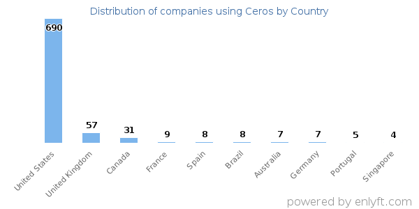 Ceros customers by country