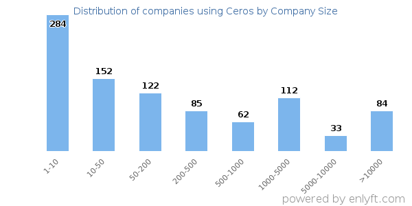 Companies using Ceros, by size (number of employees)