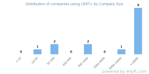 Companies using CERT+, by size (number of employees)