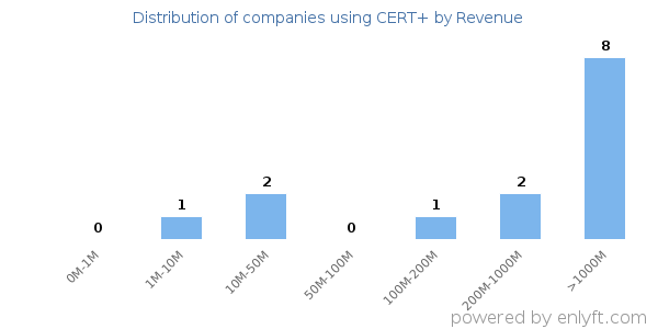 CERT+ clients - distribution by company revenue