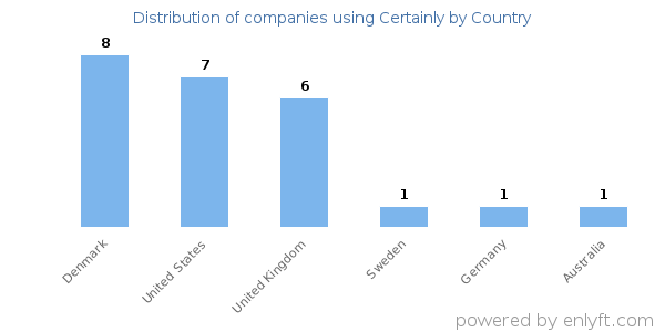 Certainly customers by country