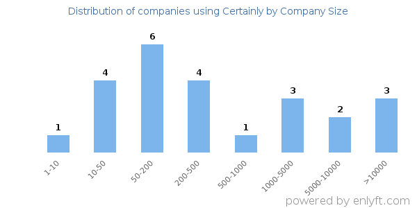 Companies using Certainly, by size (number of employees)