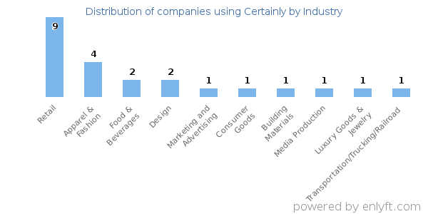 Companies using Certainly - Distribution by industry