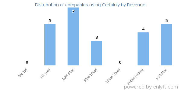 Certainly clients - distribution by company revenue