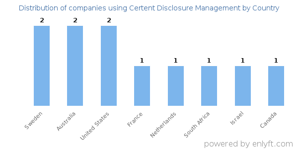 Certent Disclosure Management customers by country