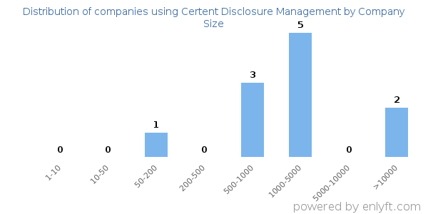 Companies using Certent Disclosure Management, by size (number of employees)