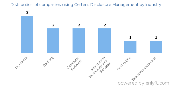 Companies using Certent Disclosure Management - Distribution by industry