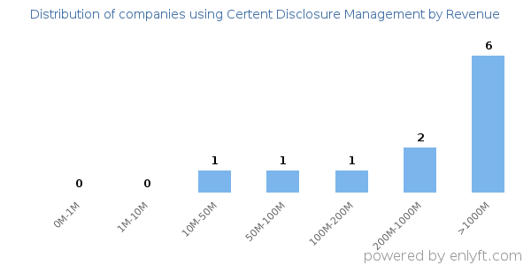 Certent Disclosure Management clients - distribution by company revenue