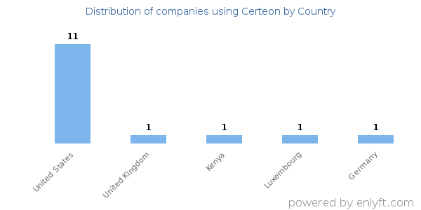 Certeon customers by country