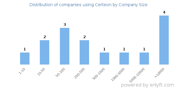 Companies using Certeon, by size (number of employees)