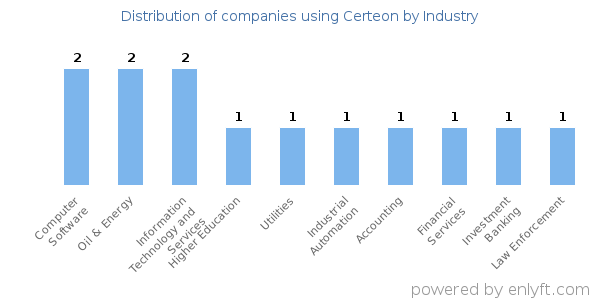 Companies using Certeon - Distribution by industry