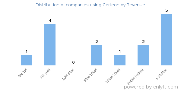 Certeon clients - distribution by company revenue