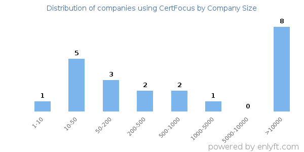 Companies using CertFocus, by size (number of employees)
