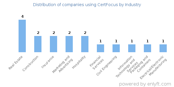 Companies using CertFocus - Distribution by industry