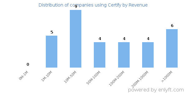 Certify clients - distribution by company revenue