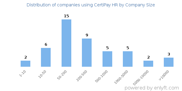 Companies using CertiPay HR, by size (number of employees)