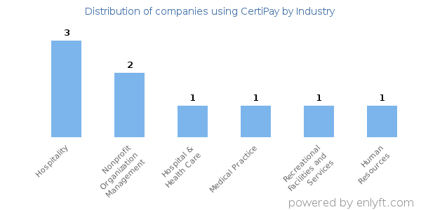 Companies using CertiPay - Distribution by industry