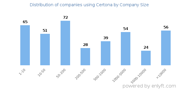 Companies using Certona, by size (number of employees)