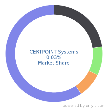 CERTPOINT Systems market share in Enterprise Learning Management is about 0.08%