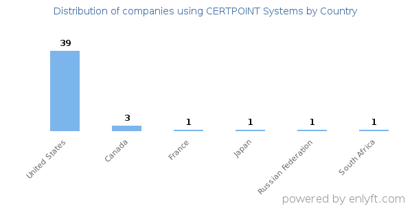 CERTPOINT Systems customers by country