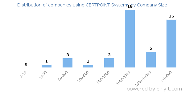 Companies using CERTPOINT Systems, by size (number of employees)