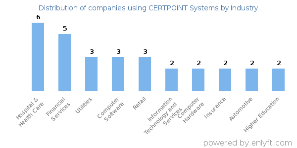 Companies using CERTPOINT Systems - Distribution by industry