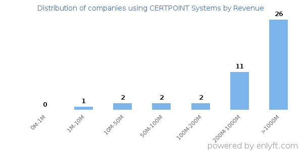 CERTPOINT Systems clients - distribution by company revenue